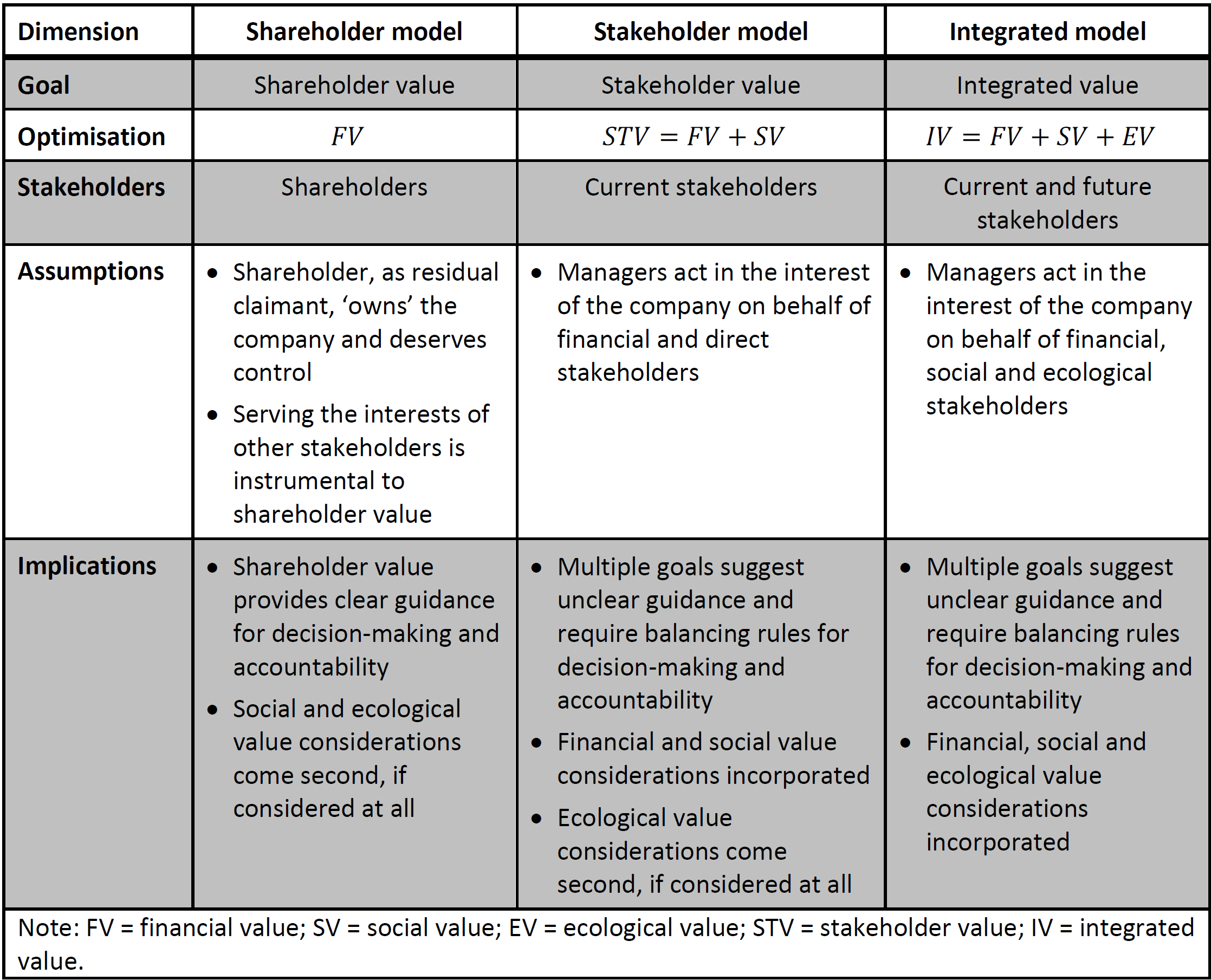 Corporate Governance Beyond The Shareholder And Stakeholder Models ...